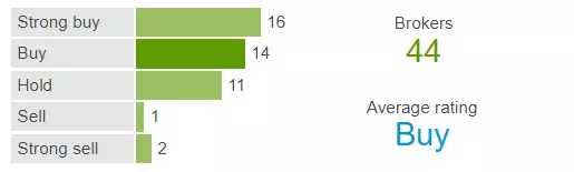 Broker ratings